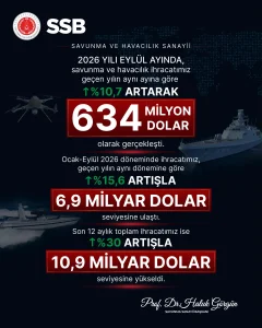 Savunma İhracatı Eylül’de 634 Milyon Dolara Ulaştı
