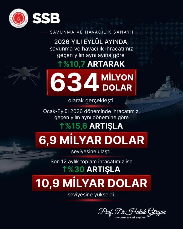 Savunma İhracatı Eylül’de 634 Milyon Dolara Ulaştı
